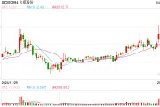 這只新股一度大漲超134%！兩個板塊突然爆發(fā)，多只個股“20CM”漲停