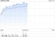 信義能源持續(xù)上漲逾22% 2024年?duì)I業(yè)額同比增長7%