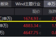 大事件不斷，國(guó)防軍工大幅跑贏(yíng)市場(chǎng)！人氣急速飆升，國(guó)防軍工ETF（512810）單周成交額創(chuàng)歷史新高！