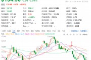 1.6萬億元市值芯片巨頭，計劃全球范圍內(nèi)裁員，過去一個月股價跌近20%！