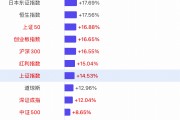 【一圖看懂2024年全球主要股指漲幅榜】上證指數(shù)全年漲幅14.53%，深證成指漲幅12.04%，創(chuàng)業(yè)板漲幅16.65%