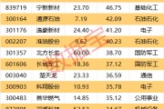 一周牛熊股出爐，這些股遭機構大幅凈賣出