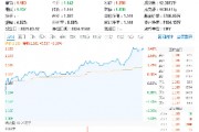 稀土繼續(xù)活躍，北方稀土漲近7%，有色龍頭ETF（159876）盤(pán)中上探3．41%，機(jī)構(gòu)：稀土行業(yè)新周期或已開(kāi)啟
