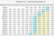 FED“鷹聲”又至：特朗普政策增加經(jīng)濟不確定性，至少按兵不動至春末！