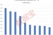 大增340余只，“寧王”被盯上！基金三季度末重倉超2500股，19股獲增持超1億股