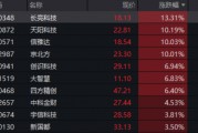 單日振幅超5%！金融科技ETF放量漲逾1%，資金大舉加碼159851！跨境支付概念股領(lǐng)漲逾13%