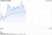 午評：指數早盤沖高回落 影視院線板塊持續(xù)強勢