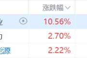 核電股集體走強(qiáng)，中廣核礦業(yè)漲超10%，科技巨頭競相投資核能供電數(shù)據(jù)中心