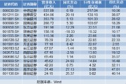 16家上市券商率先發(fā)布業(yè)績(jī)快報(bào)：凈利集體報(bào)喜 浙商、長(zhǎng)江、西部證券3家營(yíng)收下滑