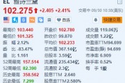 雅詩蘭黛漲超2.4% Piper Sandler上調(diào)目標價至122美元