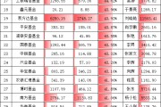 科技熱潮中招商基金“含科量”拖后腿！招商基金旗下股混產品持倉科技占比不足30%，排名千億公司倒數(shù)第五