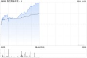 科倫博泰生物-B現(xiàn)漲近6% 和鉑醫(yī)藥宣布HBM9378/SKB378獲批臨床試驗(yàn)