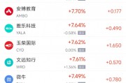周二熱門中概股普漲 拼多多漲5.11%，新東方漲13.16%