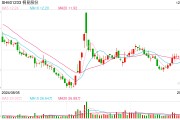 子公司150萬(wàn)噸PTA裝置停車  桐昆股份：換熱器堵塞故障導(dǎo)致