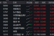 阿里豪擲3800億，劍指云+AI！“科網(wǎng)?！笨罩屑佑?，港股互聯(lián)網(wǎng)ETF（513770）漲勢放緩，機(jī)構(gòu)堅定看多