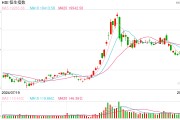 快訊：恒指高開0.15% 科指漲0.26%內房股多數上漲