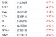 納斯達(dá)克中國(guó)金龍指數(shù)漲超1%：騰訊音樂(lè)漲超6%，老虎證券漲超4%