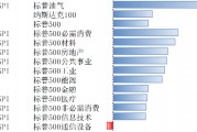 11月標(biāo)普美國(guó)制造業(yè)和服務(wù)業(yè)PMI超預(yù)期 美股上漲