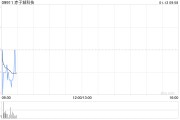 赤子城科技根據(jù)受限制股份單位獎勵計(jì)劃進(jìn)一步購買1172萬股股份