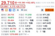 特朗普媒體科技集團被爆洽購加密貨幣交易平臺Bakkt 后者盤前續(xù)漲超20%