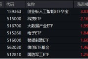 沸騰！全民迎接AI+大時代！創(chuàng)業(yè)板人工智能ETF華寶（159363）猛拉3.83%，霸居全市場ETF漲幅榜前十