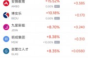 周五熱門中概股悉數(shù)下跌 納指金龍指數(shù)暴跌8.9%，阿里巴巴跌9.9%