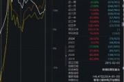 大成高新技術(shù)產(chǎn)業(yè)自9月24日本輪行情以來(lái)漲6.67%，跑輸基準(zhǔn)21%！過(guò)去3年給基民虧1億，大成基金卻收2億管理費(fèi)