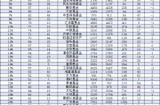 2024年興證全球基金規(guī)模從2753億元降至2699億元，縮水54億元縮水比例1.96%