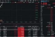 國防軍工再度活躍，國防軍工ETF（512810）快速拉漲超2%！中國長城漲停，光啟技術、鋮昌科技飆升逾8%