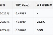蘇州優(yōu)樂賽港股IPO：營收增速暴跌從22%降至5.5%，凈利潤從6415萬跌至5074萬驟降20%，應收賬款不斷攀升