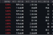 有色蓄勢高飛！有色龍頭ETF（159876）盤中逆市漲超3%！銅、金、鋁攜手上攻，北方銅業(yè)漲停封板