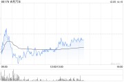 吉利汽車因認(rèn)股權(quán)獲行使而發(fā)行12.55萬股
