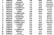 最不受歡迎ETF：3月13日滬深300ETF易方達(dá)遭凈贖回3.33億元，紅利ETF遭凈贖回2.48億元