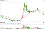 越秀地產(chǎn)：前11個(gè)月銷(xiāo)售額約1010.2億元，完成年銷(xiāo)售目標(biāo)的68.7%
