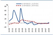 國(guó)盛證券熊園：財(cái)政收入年內(nèi)首次正增的背后