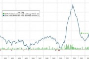 美國(guó)12月PPI低于預(yù)期，環(huán)比增速放緩至0.2%，食品價(jià)格降溫立功