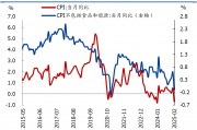 國(guó)盛宏觀：2月CPI為何再度走弱？降息降準(zhǔn)會(huì)遠(yuǎn)嗎？