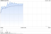 永達(dá)汽車早盤漲超7% 機(jī)構(gòu)指公司基本面正在改善