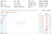 白酒龍頭集體猛攻，食品ETF（515710）盤(pán)中摸高4.17%，標(biāo)的指數(shù)成份股全線(xiàn)飄紅！