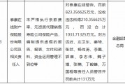 泰康在線被罰沒(méi)合計(jì)超1033萬(wàn)元：未嚴(yán)格執(zhí)行條款費(fèi)率，無(wú)資質(zhì)代理銷(xiāo)售壽險(xiǎn)公司保險(xiǎn)產(chǎn)品等