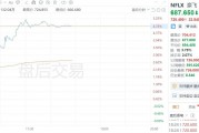 美股異動丨奈飛盤后上漲4.78%，三季度銷售增長15%至98.3億美元