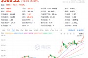 馬斯克突然刷屏！身價突破3600億美元，美銀力挺特斯拉：目標(biāo)價上調(diào)至400美元！