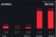 2024年券商營收、凈利齊創(chuàng)近三年新高！資金加碼布局，券商ETF（512000）近5日連續(xù)吸金超5億元