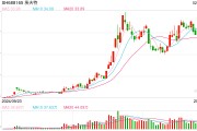 剛剛披露股東減持計劃，機器人概念大牛股一度跌逾11%！最新回應(yīng)