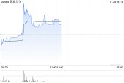 瑞浦蘭鈞早盤一度漲超13% 降價推動磷酸鐵鋰電池占比總量持續(xù)上升