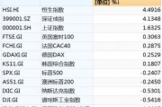 本周中國資產(chǎn)全線上漲，納斯達(dá)克中國金龍指數(shù)漲3.85%！美股全線下跌五大巨頭本周市值合計(jì)蒸發(fā)4.52萬億元