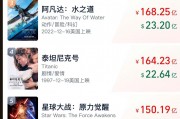 沖擊全球第六！《哪吒2》票房破147億，將在日本上映！背后A股公司宣布：擬12.2億買樓