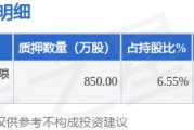 聯(lián)創(chuàng)股份（300343）股東李洪國質(zhì)押850萬股，占總股本0.79%