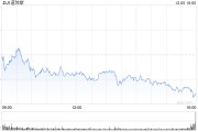 收盤：美股收跌道指下跌逾200點 市場聚焦非農(nóng)數(shù)據(jù)