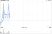 海爾智家4月16日斥資1460.92萬元回購60萬股A股